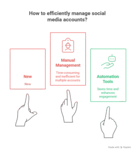 Best Social Media Automation Tools in 2025 to Save Time and Boost Engagement